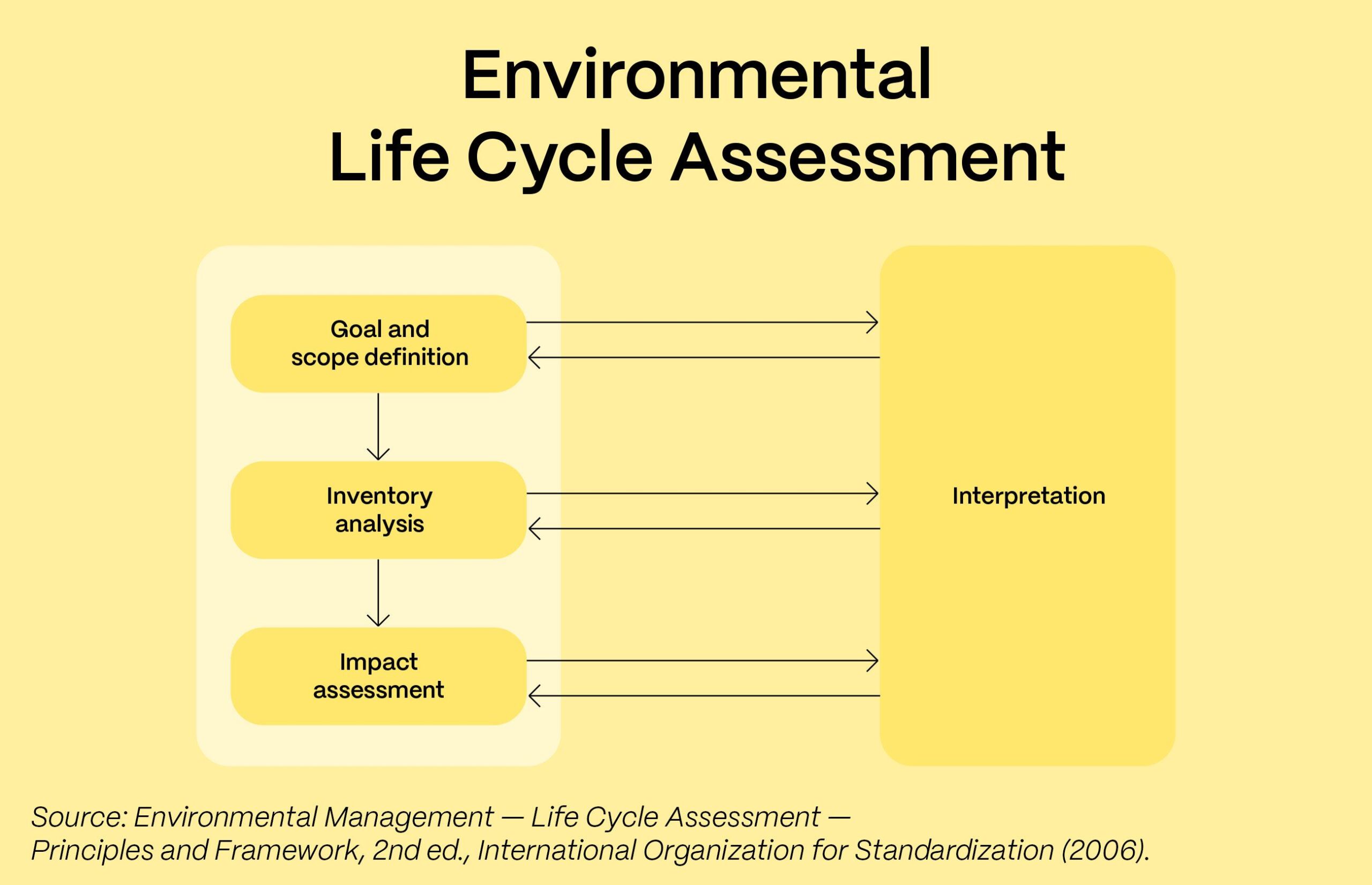 graphic for environmental life cycle assessment