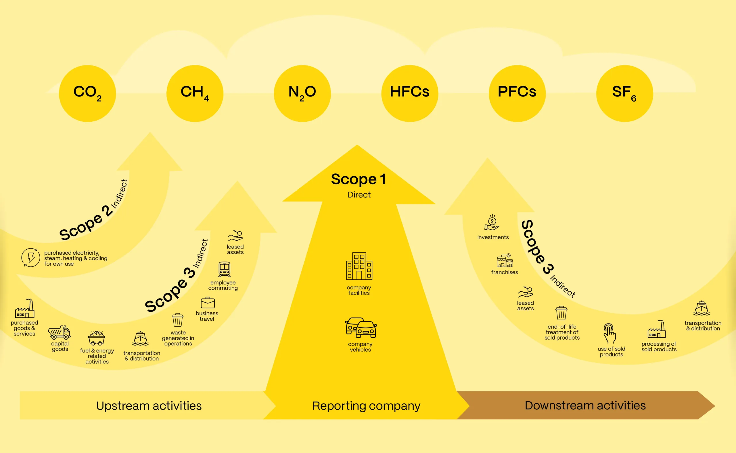 scope 123 graphic for determining carbon footprint